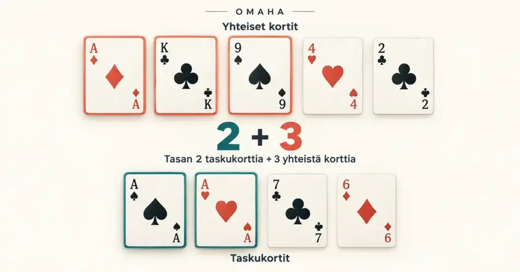 Omahan korttien valintaa havainnollistava kuva, jossa neljästä taskukortista on korostettu kaksi ja viidestä yhteisestä kortista kolme.