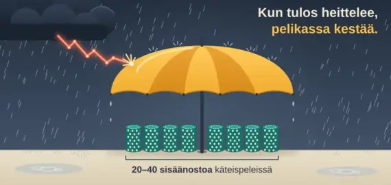 Bankrollin hallinta pokerissa – näin pelikassasi kestää