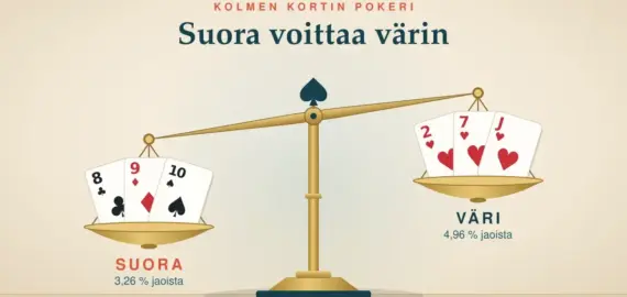 Kolmen kortin pokeri – säännöt, kädet ja strategia