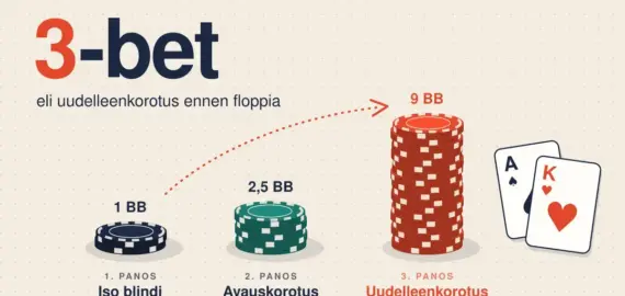 Mikä on 3-bet pokerissa? Määritelmä ja perusstrategia