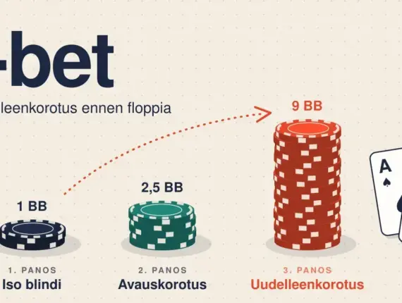 Mikä on 3-bet pokerissa? Määritelmä ja perusstrategia