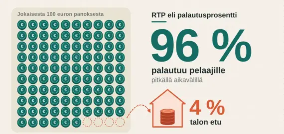 Mikä on RTP kasinossa? Palautusprosentti ja talon etu selitettynä