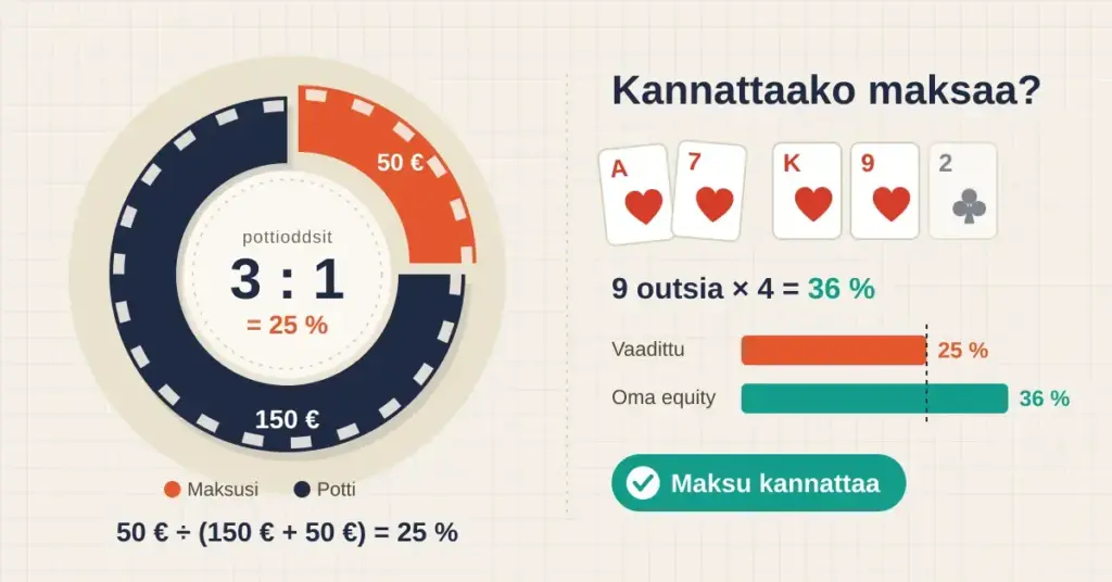 Pelimerkin muotoinen kaavio näyttää 150 euron potin ja 50 euron maksun pottioddsit 3:1 eli 25 %:n vaaditun equityn, ja vieressä herttavärivedon 9 outsia × 4 antavat 36 %:n equityn, joten maksu kannattaa.