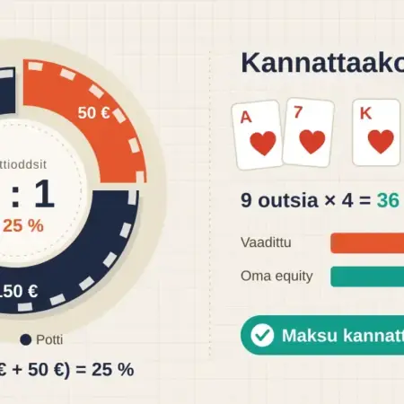 Pot odds pokerissa – näin lasket pottioddsit ja teet kannattavia päätöksiä