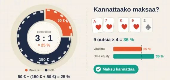 Pot odds pokerissa – näin lasket pottioddsit ja teet kannattavia päätöksiä