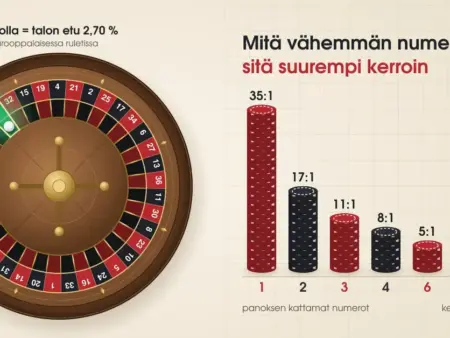 Ruletin säännöt – panostustavat, kertoimet ja talon etu