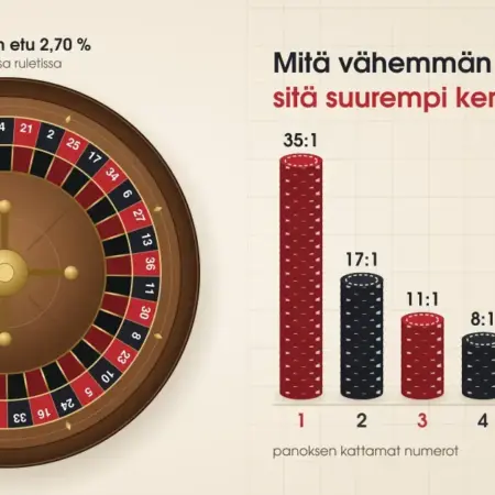 Ruletin säännöt – panostustavat, kertoimet ja talon etu