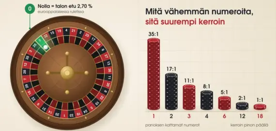 Ruletin säännöt – panostustavat, kertoimet ja talon etu