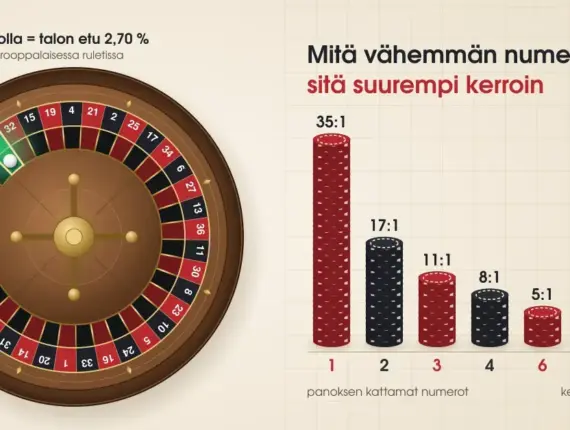 Ruletin säännöt – panostustavat, kertoimet ja talon etu